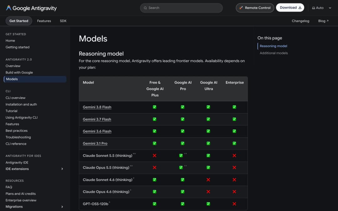 Table from the Google Antigravity docs showing which models each plan gets: Gemini models on every plan, Claude Sonnet 5.5 and Opus 5.5 on Google AI Pro and Ultra