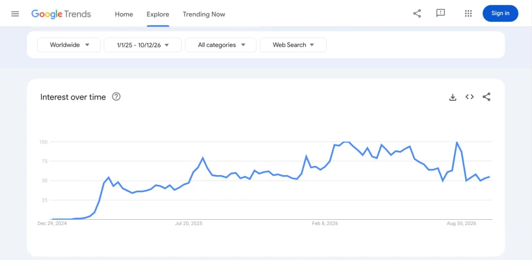Google Trends chart of searches for vibe coding: flat until February 2025, a sharp rise in March 2025 and a peak in March 2026