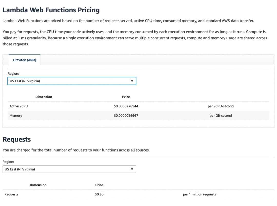 Lambda Web Functions pricing on the AWS pricing page: active vCPU $0.0000276944 per vCPU-second, memory $0.0000036667 per GB-second, requests $0.30 per million, in US East (N. Virginia)